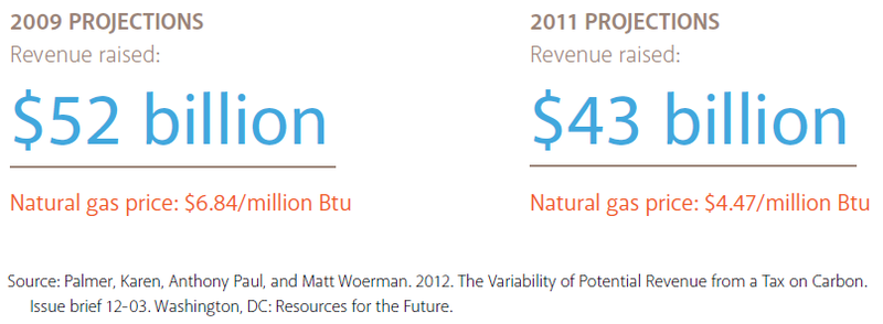 Infographic: Answering Questions about a Carbon Tax