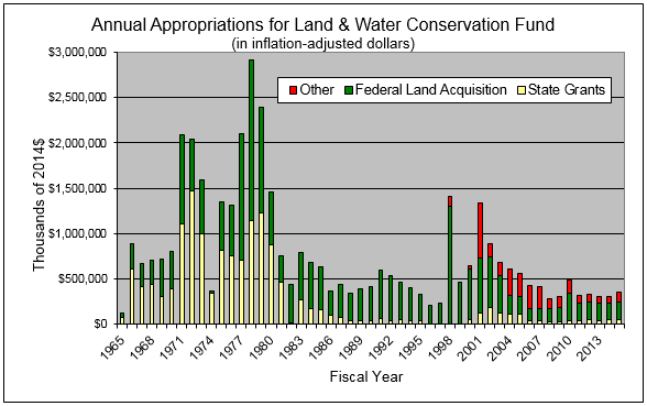 Annual-Appropriations-for-Land-Water-Conservation-Fund.png