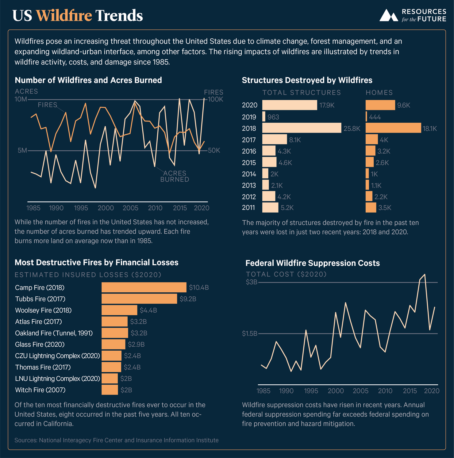 Wildfires In The United States 101 Context And Consequences