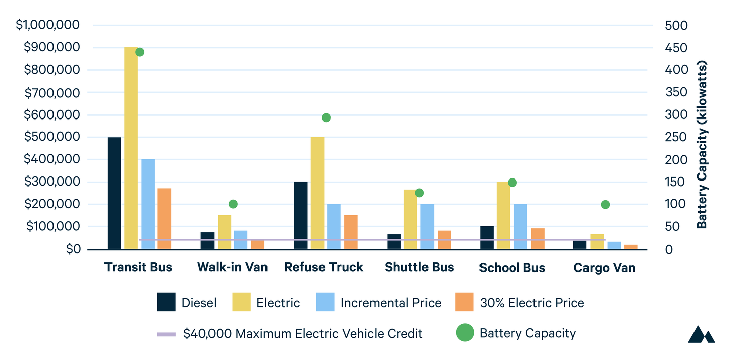 Inflation Reduction Act Examining Electric Vehicle Subsidies for