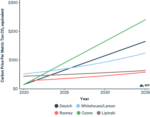 Carbon Pricing Chart : Estimated impacts of the Federal Carbon ...