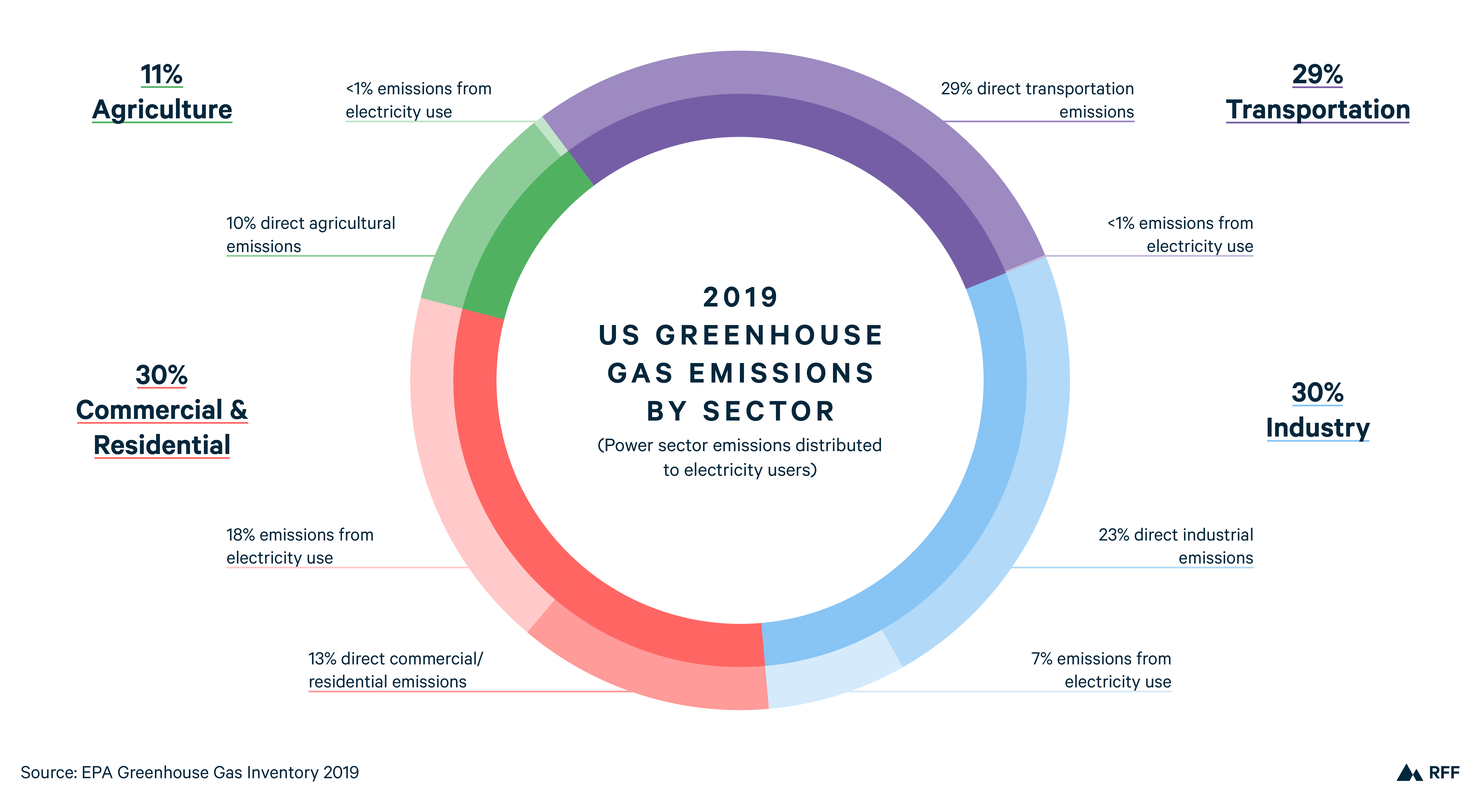 Reducing Emissions with Electrification