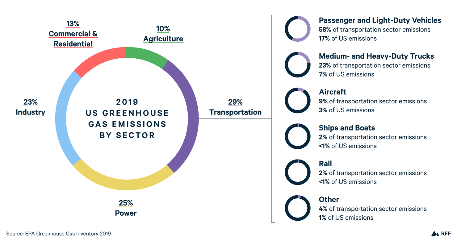 Infographic breakdown of US greenhouse gas emissions by sector 2019. Includes breakdown of transportation emissions from airlines, vehicles, trucks, and boats.