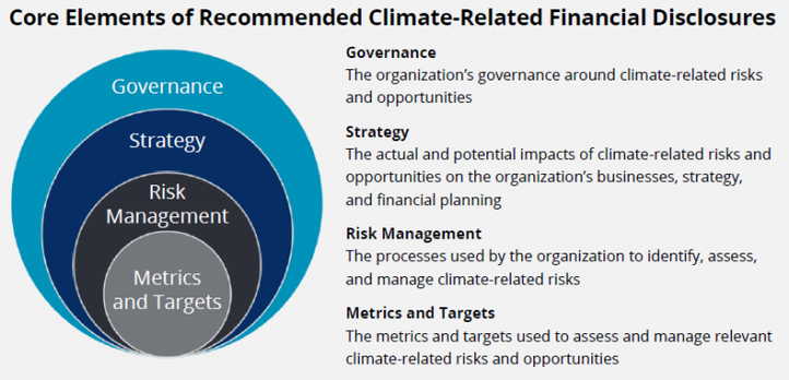 Core Elements of Recommended Climate-Related Financial Disclosures.png