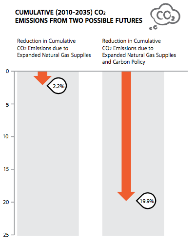 Infographic Natural Gas A Bridge To A Low Carbon Future