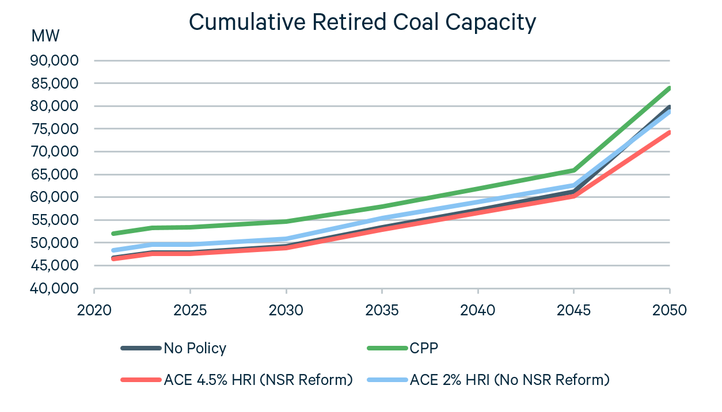 Cumulative Retired Coal Capacity 2