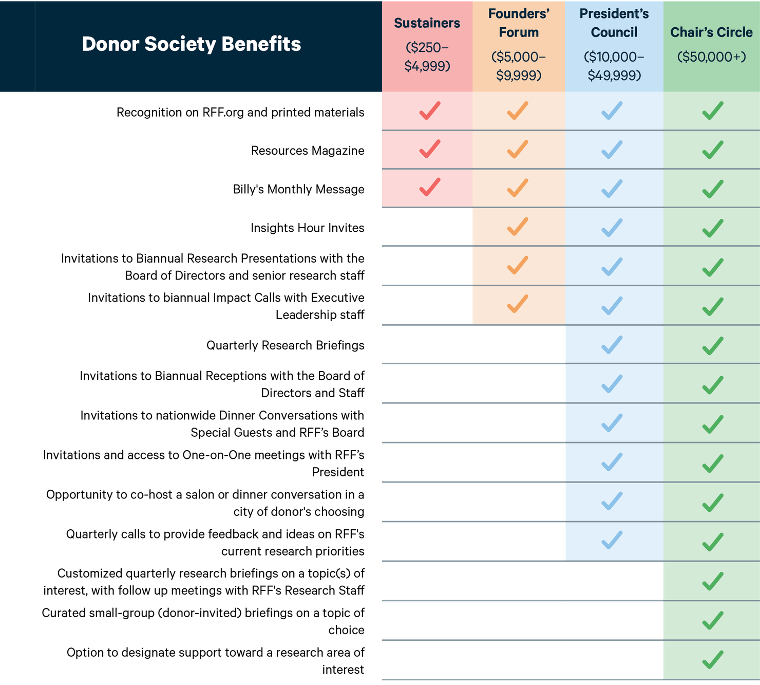 Donor Society Matrix