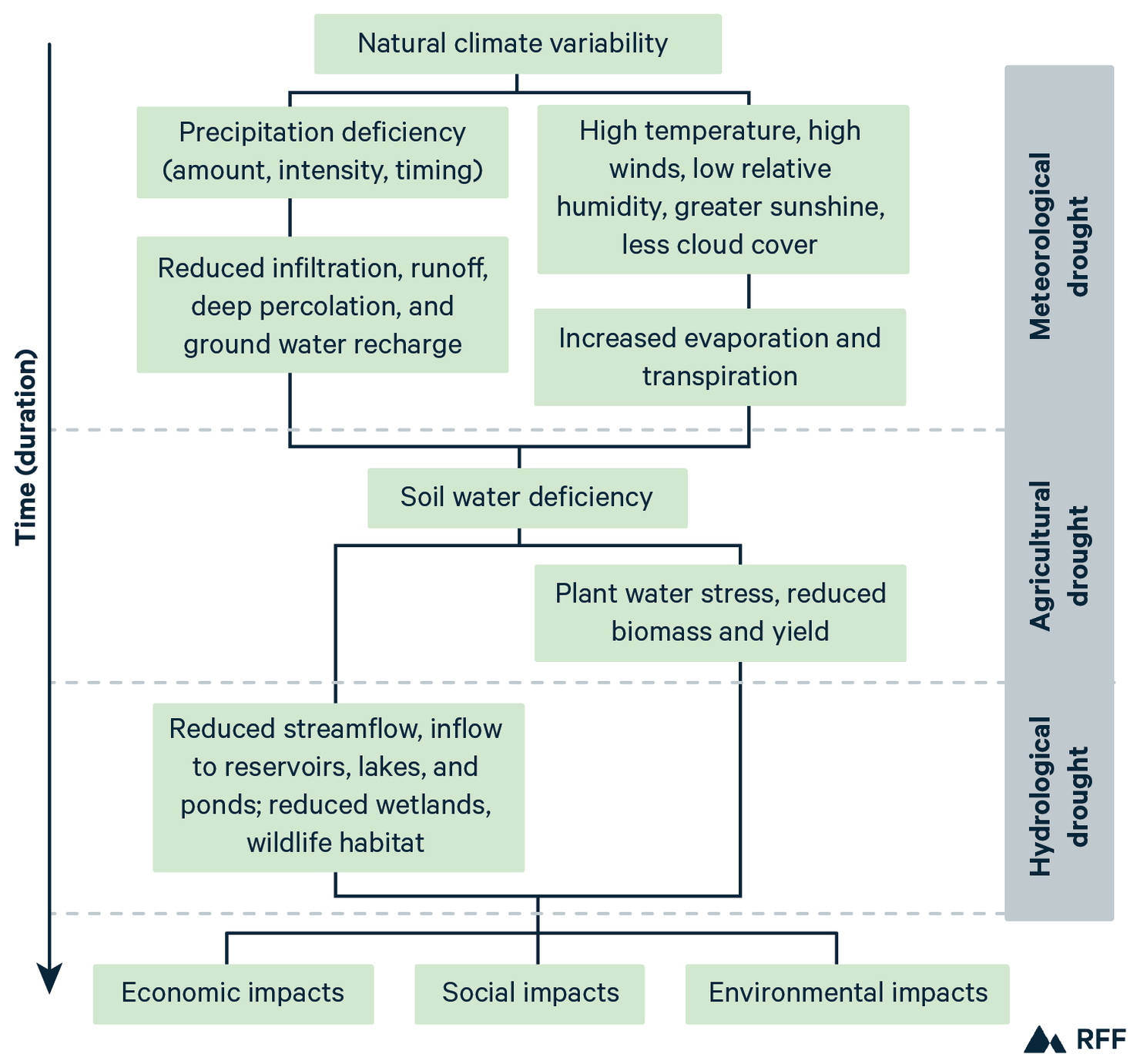 Drought 101_Figure_FlowChart 1