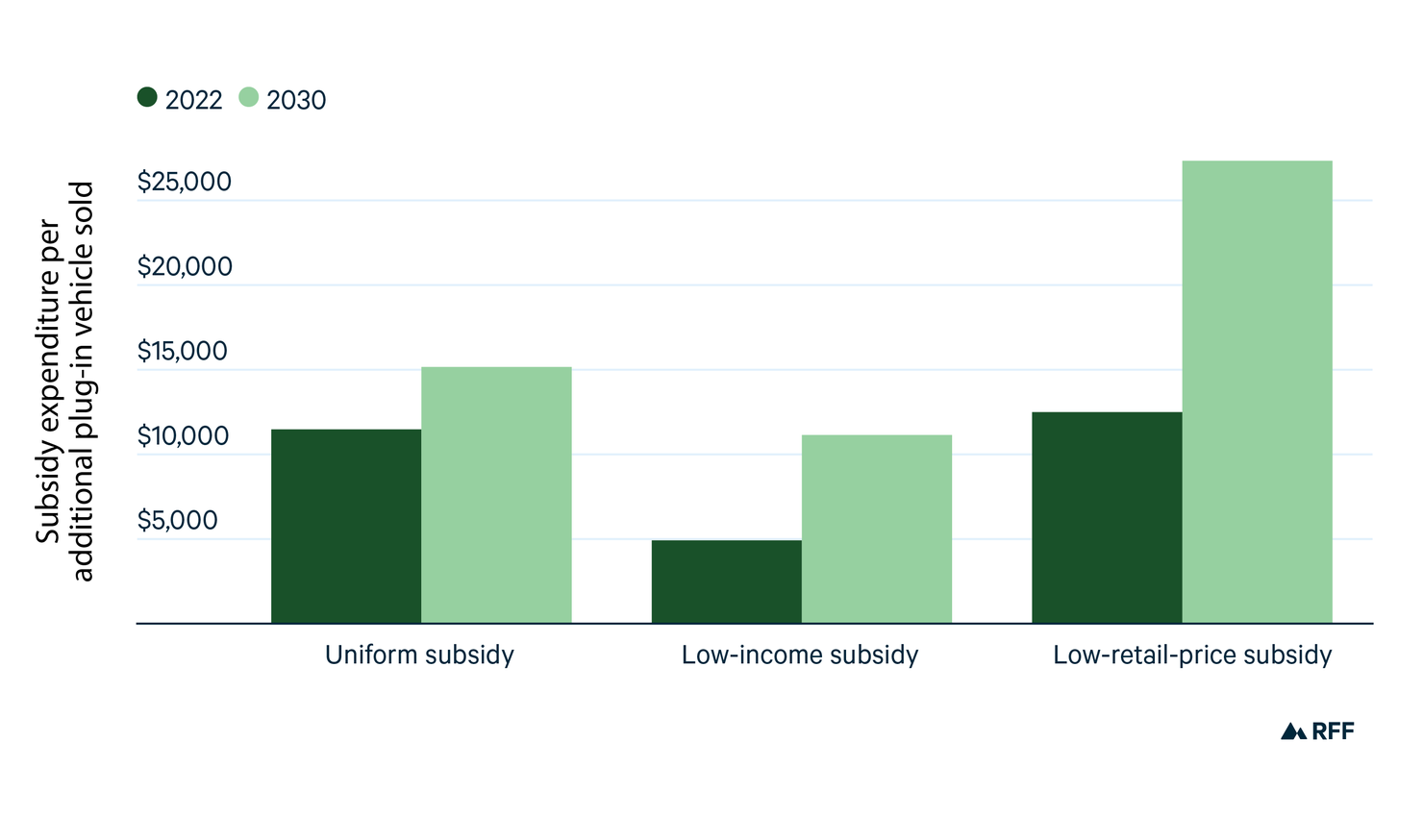 Electric Vehicles and Equity How Would Aiming Subsidies at Lower