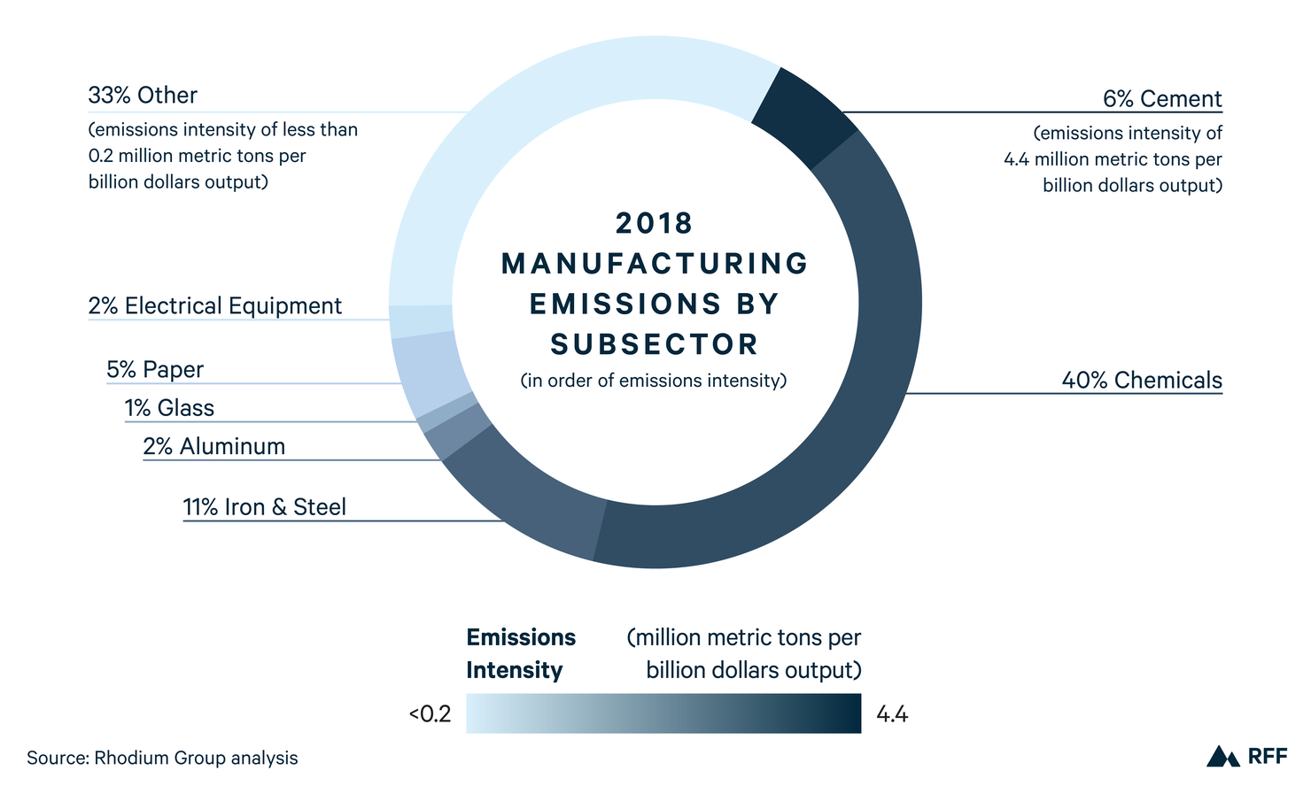 Manufacturing emissions by subsector in order of emissions intensity 2018. Includes emissions from chemicals, cement, aluminum, glass, paper, electrical equipment, and more.