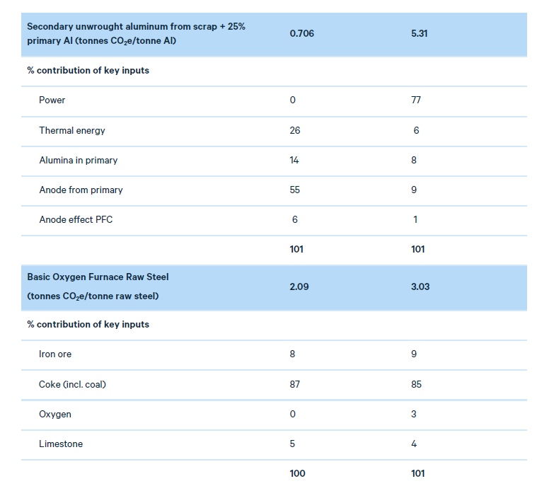 Greenhouse Gas Emissions Intensities of the Steel and Aluminum ...