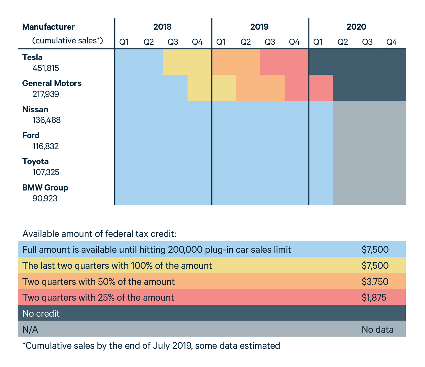 Phaseout Schedule of US Federal Electric Vehicle Tax Credit by car manufacturer. Shows tax credit available from Tesla, General Motors, Nissan, Ford, Toyota, and BMW Group.