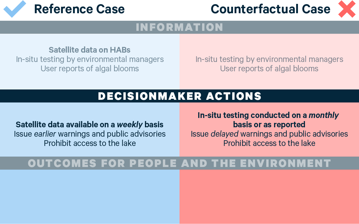 VALUABLES Impact Assessment Framework, An Example for Satellite Data on Harmful Algal Blooms versus Testing and User Reports