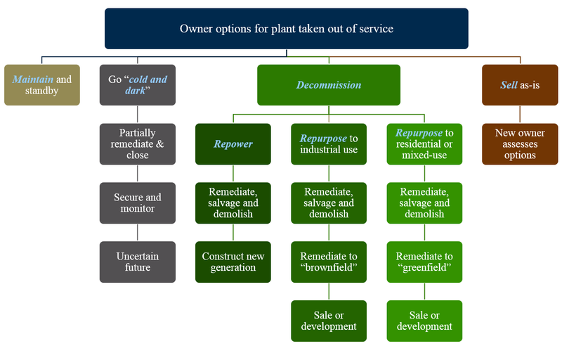 Figure%205%20Decomissioning%20decision%20tree.png