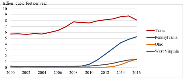 Figure 1. Natural Gas Production, Select States.png