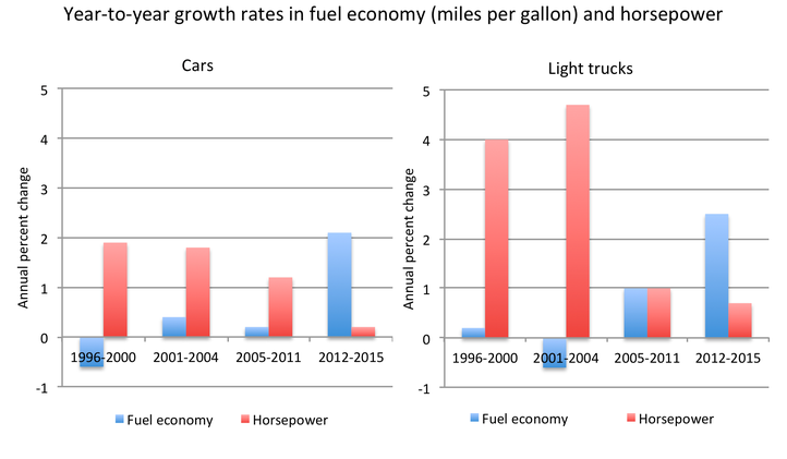 Figure 1. Year-to-Year Growth Rates in Fuel Economy (miles per gallon) and Horsepower.png