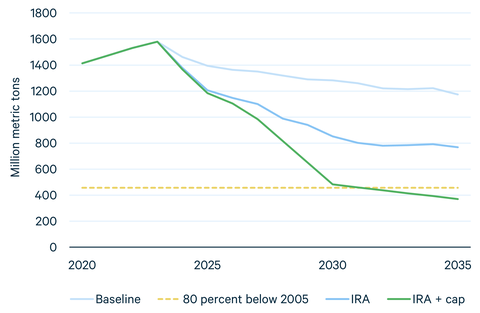 Adding an Emissions Cap to the Inflation Reduction Act Could Create