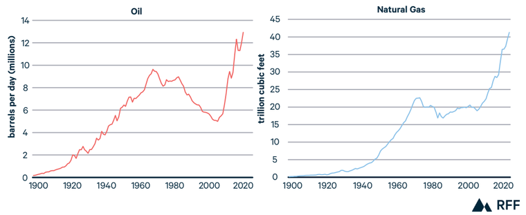 Booming and Busting: The Mixed Fortunes of US Oil and Gas–Producing Regions