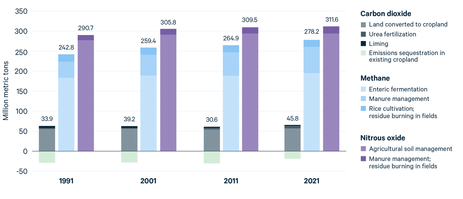 California's Largest Sources of Greenhouse Gas Emissions