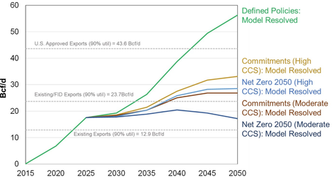 Unpacking the Department of Energy’s Report on US Liquefied Natural Gas ...