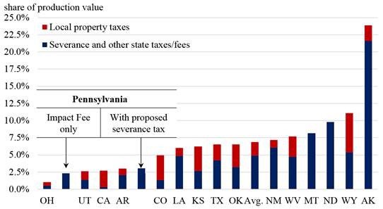 Figure 2. State and Local Tax Revenue from Oil and Gas Production, FY 2013.jpg