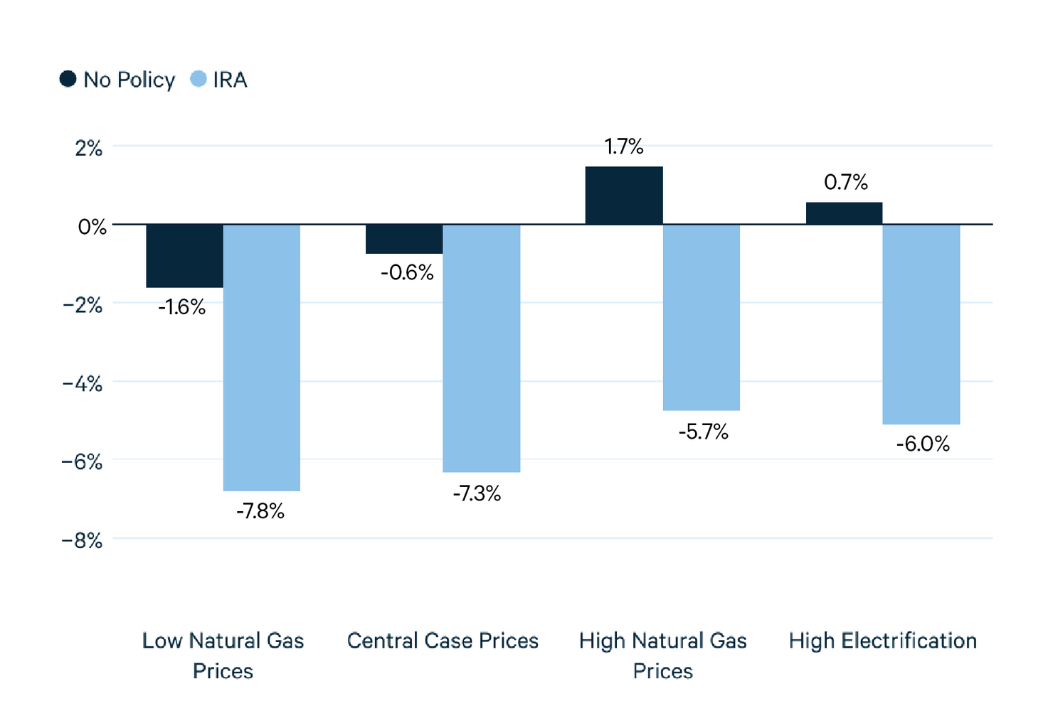 Figure 2. Percent Change Relative to 2022 Levels of Retail Electricity Price (Average 2023-2032)