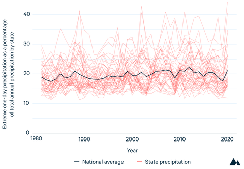 Weather Volatility 101