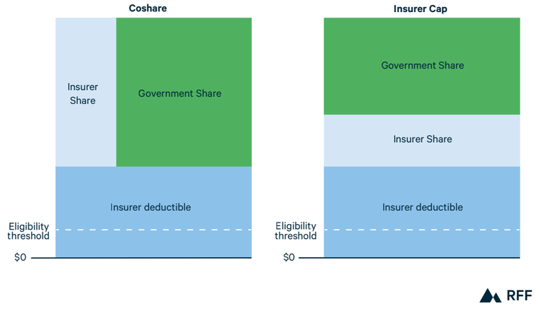 Policies for Building the Technology Performance Insurance Market