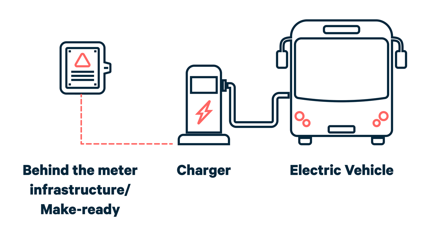 U.S. Highways To Get 500,000 Electric Vehicle Charging Stations - IEEE  Innovation at Work