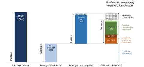 Unpacking the Department of Energy’s Report on US Liquefied Natural Gas ...