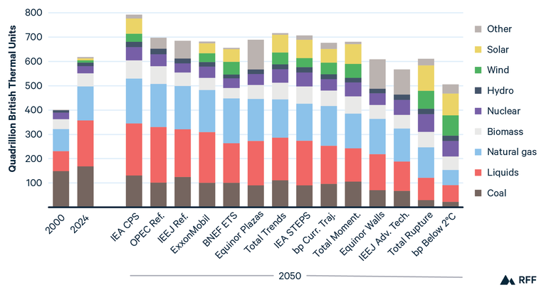 Uprising Graph Global Energy Outlook 2026: How the World Lost the Goal of 1.5°C