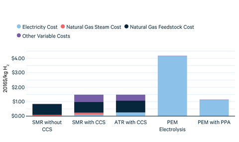 Incentives for Clean Hydrogen Production in the Inflation Reduction Act