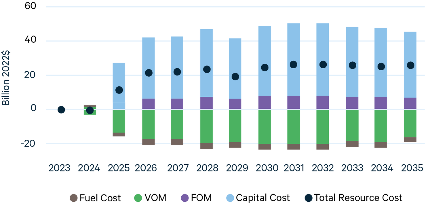 Figure 3. Changes in Electricity System Resource Costs