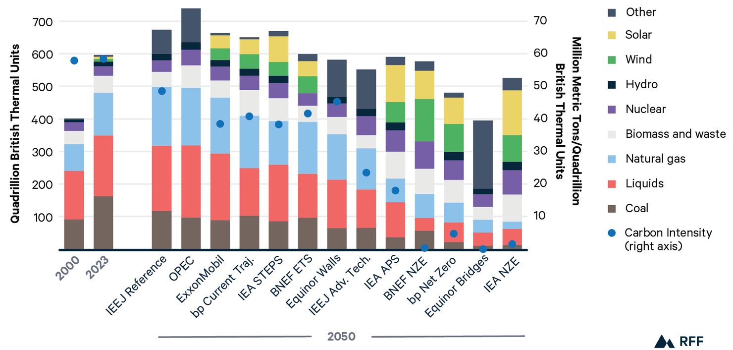 Global Energy Outlook 2025 Headwinds And Tailwinds In The Energy 