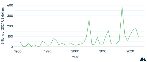 Weather Volatility 101