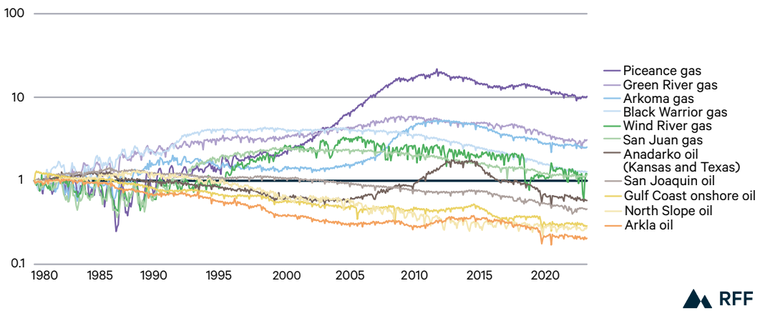 Booming and Busting: The Mixed Fortunes of US Oil and Gas–Producing Regions