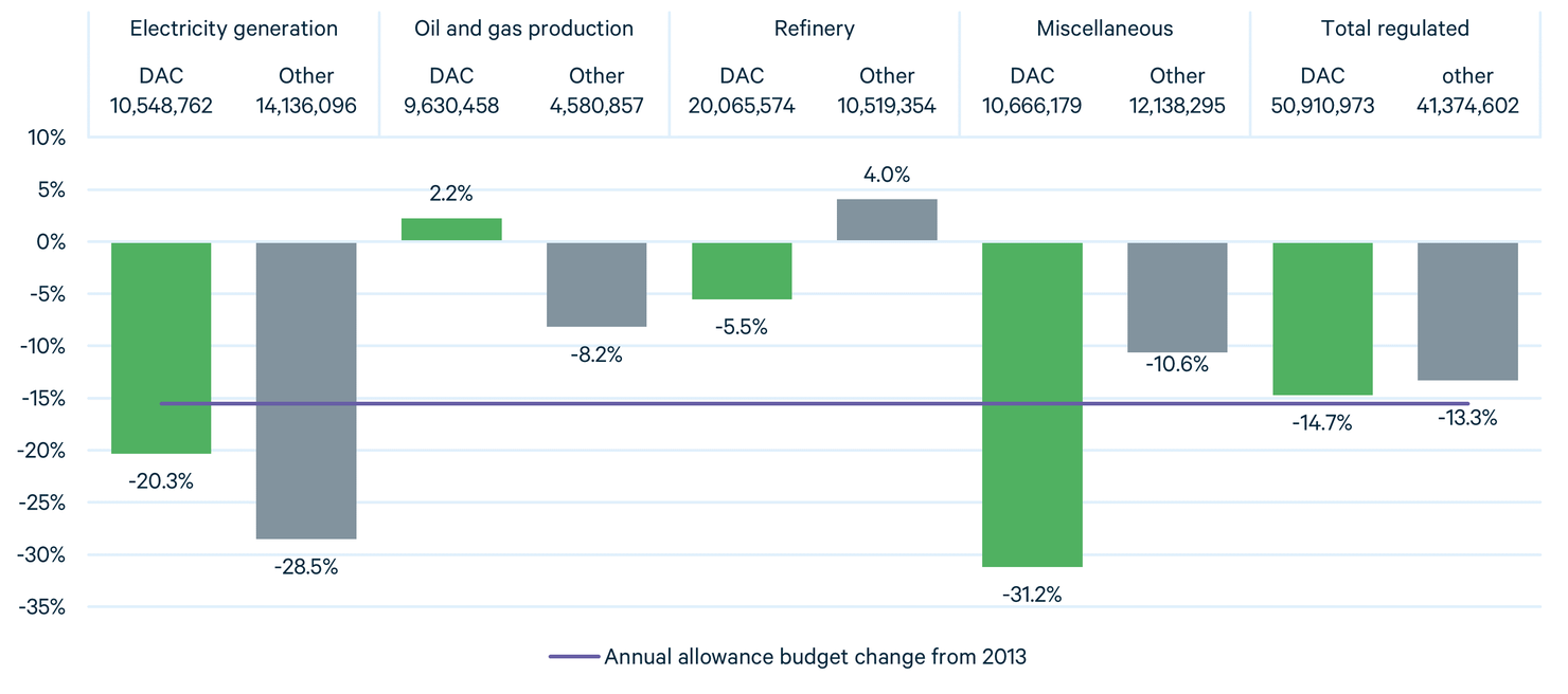 How Would FacilitySpecific Emissions Caps Affect the California Carbon Market?
