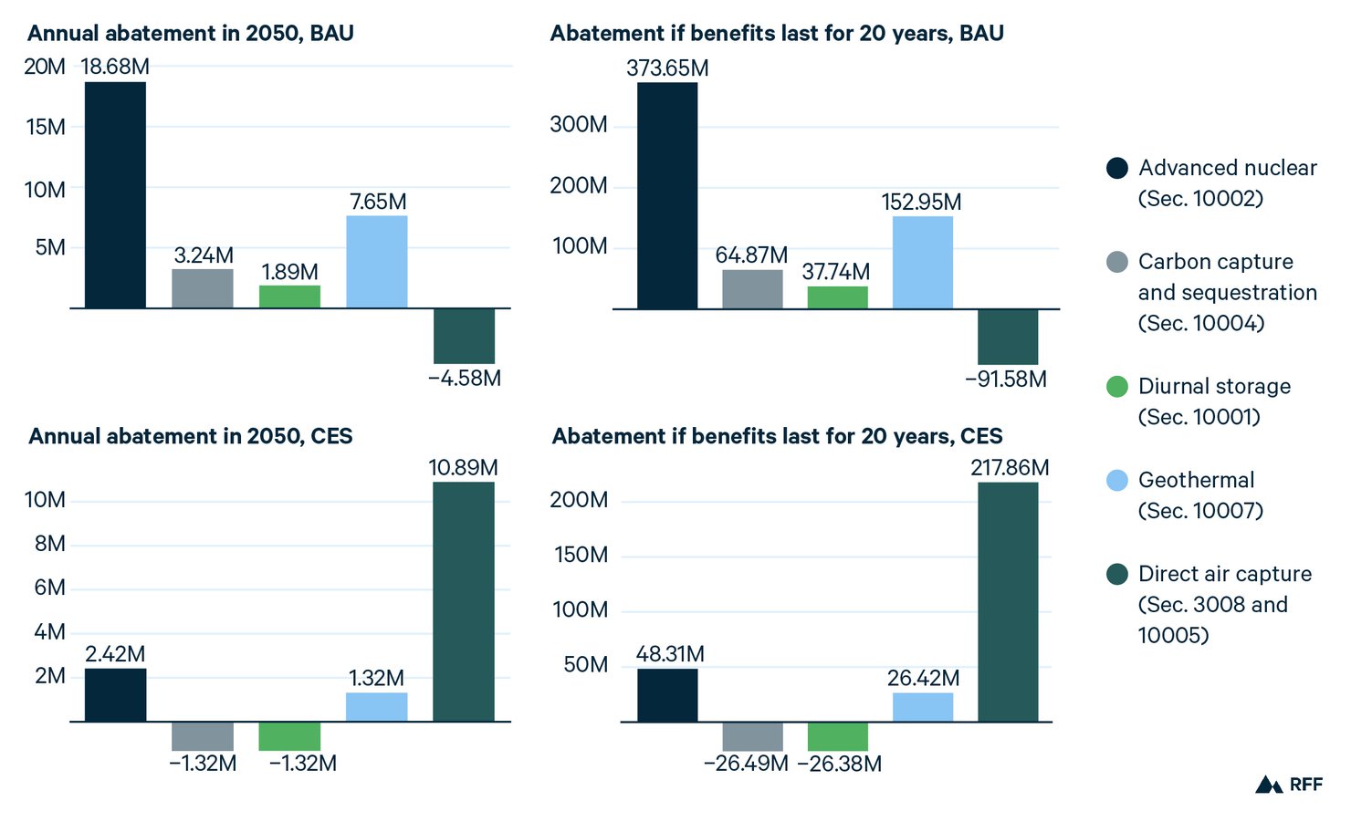 Figure 1. Estimates for Carbon Dioxide Equivalent Abated in the US Power Sector, per Year of Proposed Funding, Compared to Situation with No Funding (metric tons)