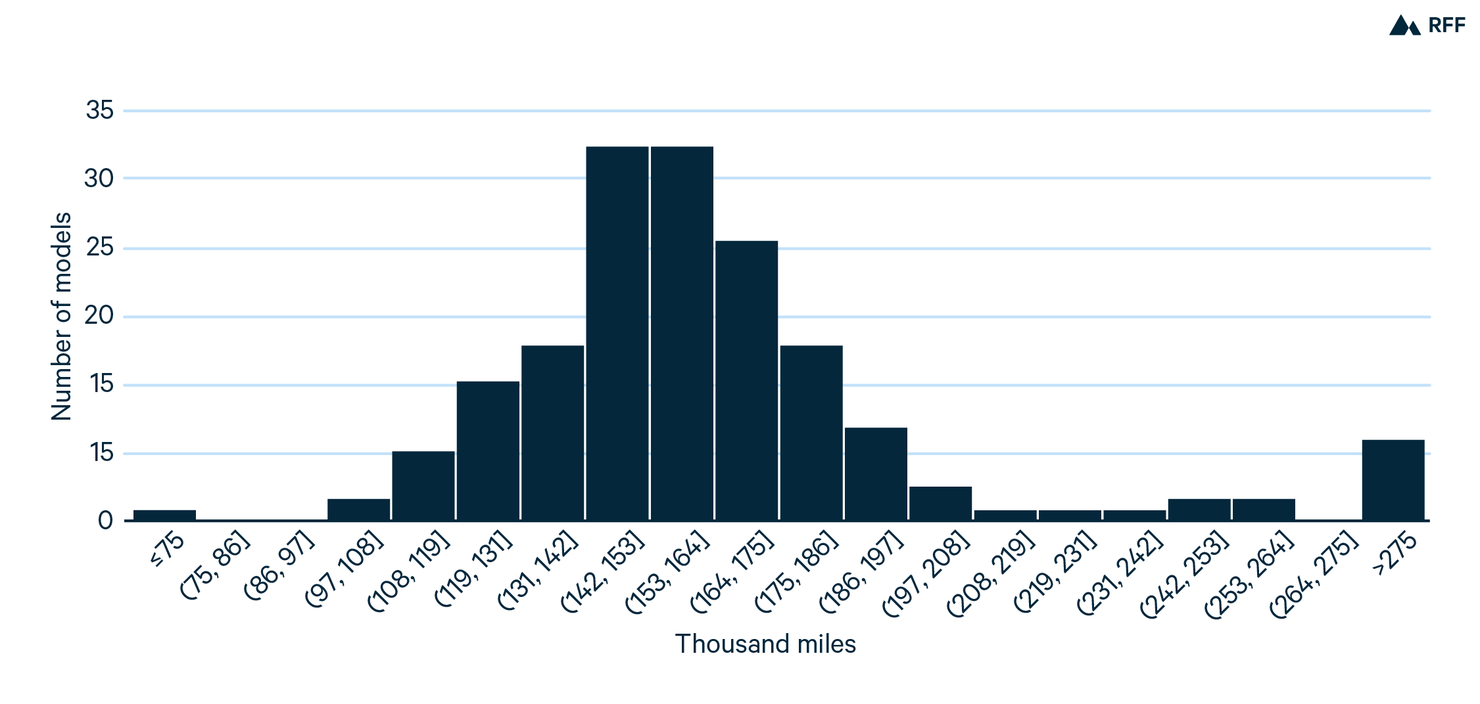 Reducing the Costs of Federal Fuel Economy and Greenhouse Gas Standards