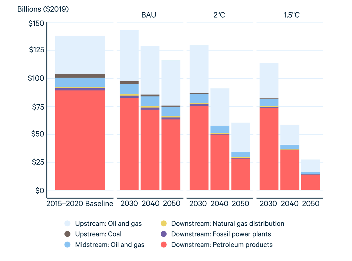 US Revenues from Fossil Fuels, Responsible for $138 Billion Annually,  Expected to Fall Regardless of Climate Action