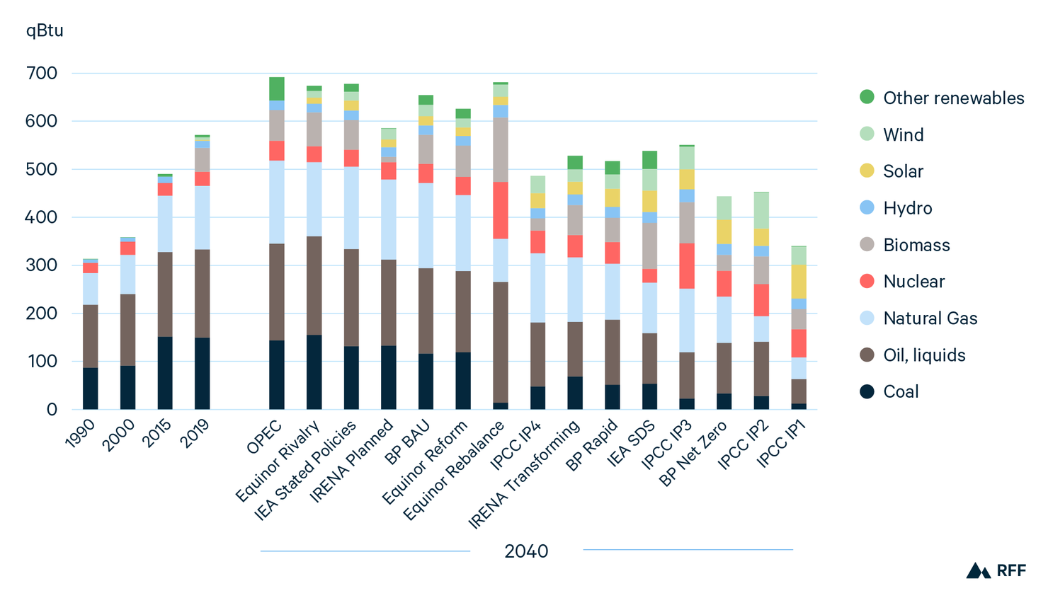 Global Energy Outlook 2021 Pathways From Paris