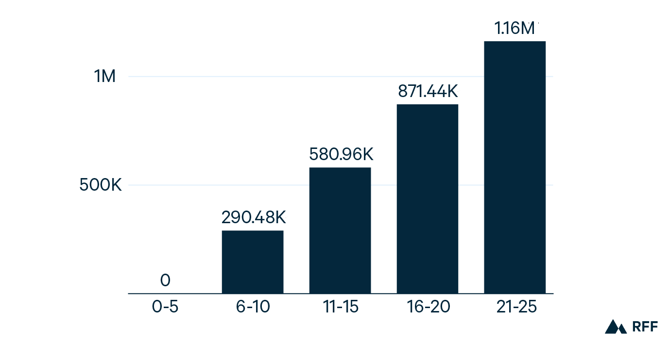 Figure 2. CO2-Equivalent Abated Per Year Through Government Investments in Transmission Lines (Metric Tons)