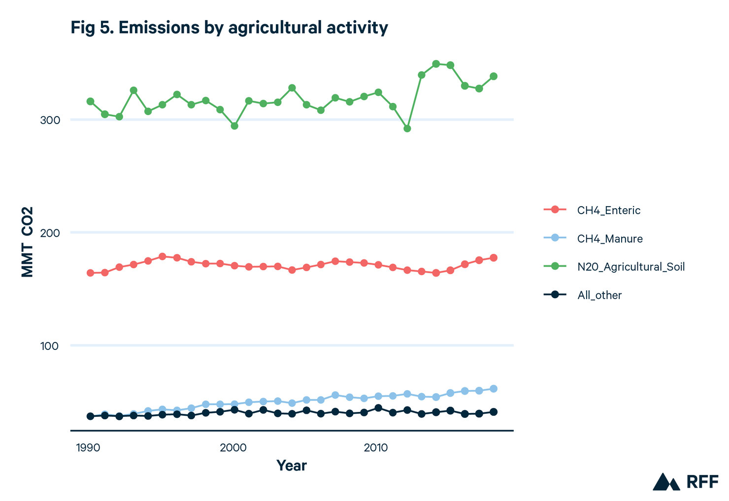 Emissions from the Agriculture Sector by production activity and greenhouse gas from 1990 to 2018. Shows emissions by agricultural activity.