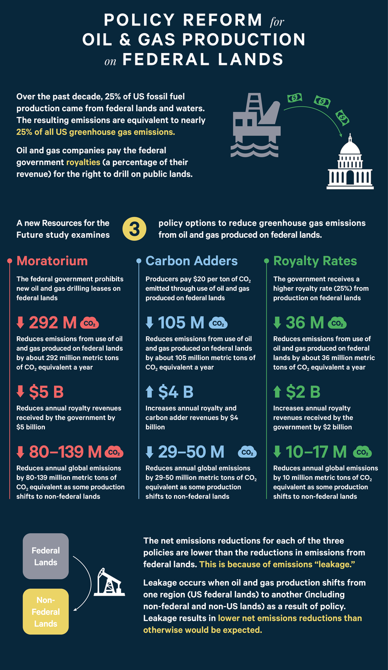 Supply-Side Reforms to Oil and Gas Production on Federal Lands ...