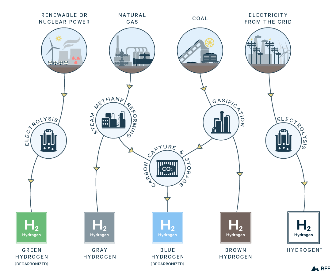 research paper on hydrogen production