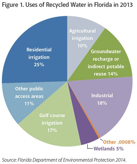 Recycled-Water-Chart-Small.jpg