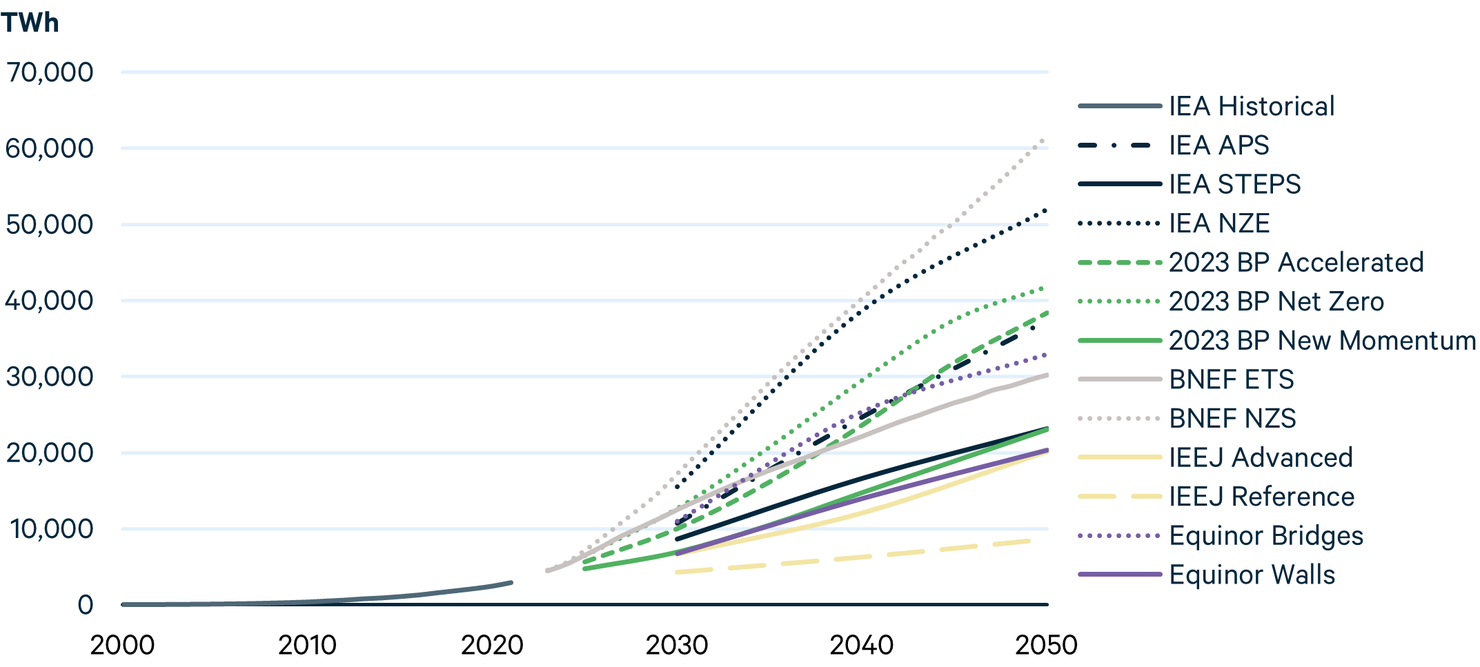 Global Energy Outlook 2023: Sowing the Seeds of an Energy Transition