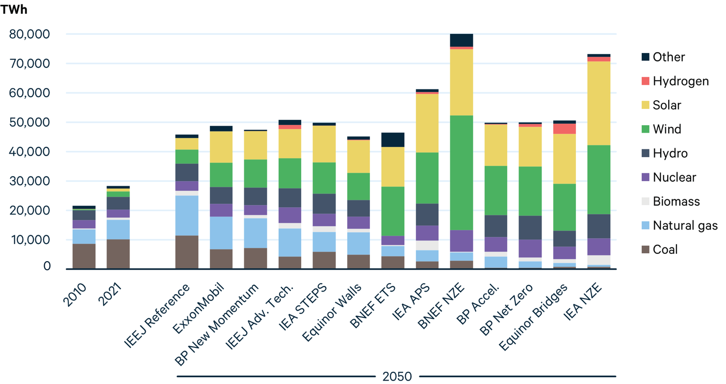 India has ambitious plans to make its energy mix more sustainable