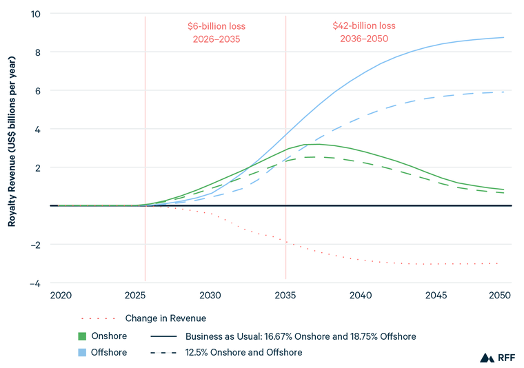 Software Royalty Rates If/Then: New Cuts to Oil and Gas Royalty Rates in Budget Reconciliation ...