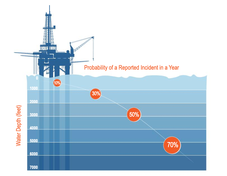 Deepwater Drilling: Recommendations for a Safer Future